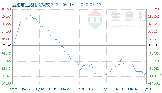 8月13日豆粕与生猪比价指数图