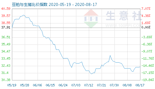 8月17日豆粕与生猪比价指数图