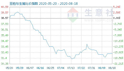 8月18日豆粕与生猪比价指数图