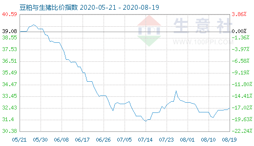 8月19日豆粕与生猪比价指数图