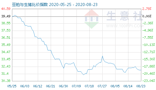8月23日豆粕与生猪比价指数图