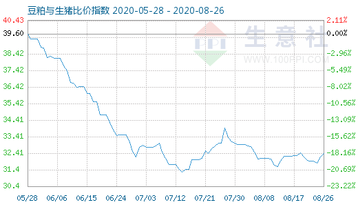 8月26日豆粕与生猪比价指数图
