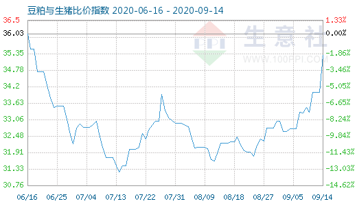 9月14日豆粕与生猪比价指数图