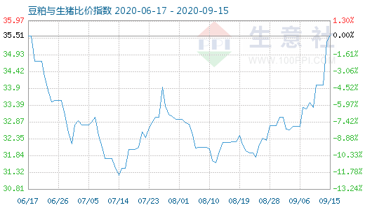 9月15日豆粕与生猪比价指数图