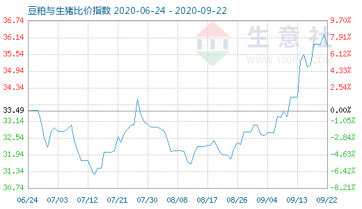 9月22日豆粕与生猪比价指数图