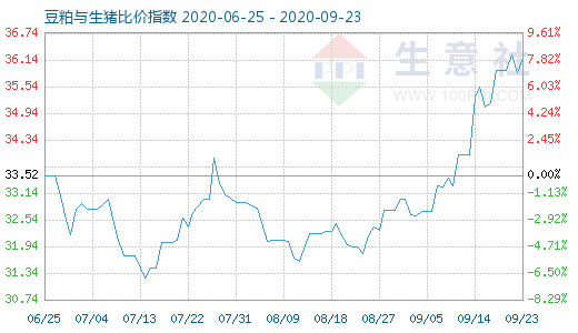 9月23日豆粕与生猪比价指数图