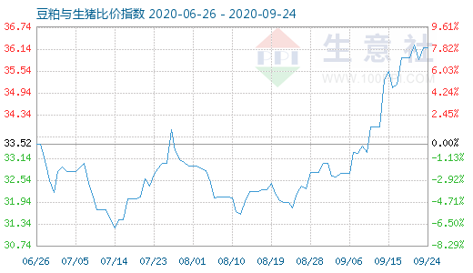 9月24日豆粕与生猪比价指数图