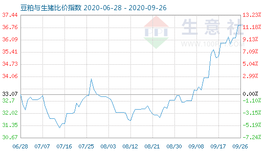 9月26日豆粕与生猪比价指数图