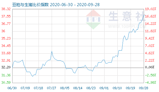 9月28日豆粕与生猪比价指数图