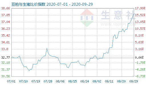 9月29日豆粕与生猪比价指数图