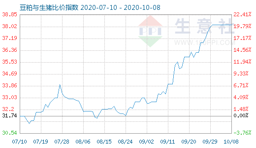 10月8日豆粕与生猪比价指数图