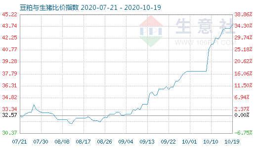 10月19日豆粕与生猪比价指数图