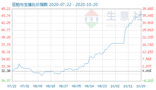 10月20日豆粕与生猪比价指数图