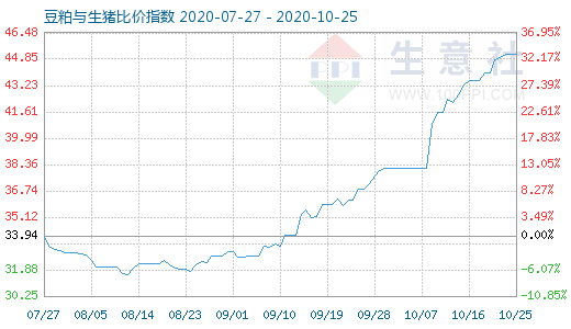 10月25日豆粕与生猪比价指数图