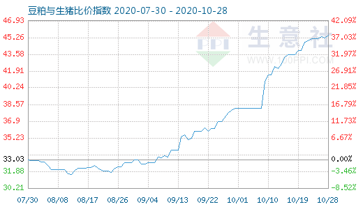 10月28日豆粕与生猪比价指数图