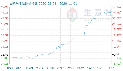 11月1日豆粕与生猪比价指数图