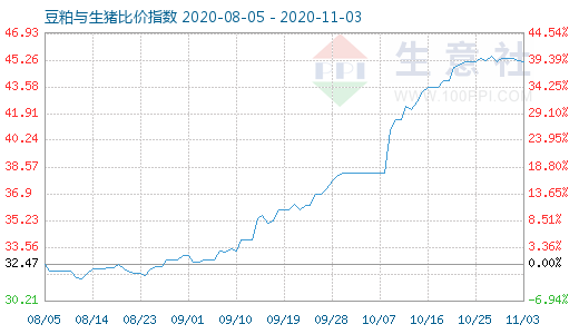 11月3日豆粕与生猪比价指数图