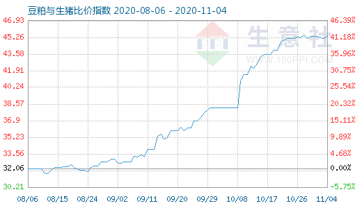 11月4日豆粕与生猪比价指数图