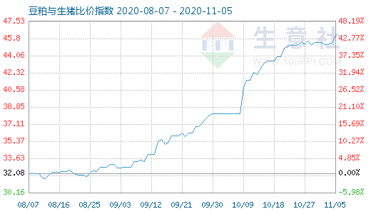 11月5日豆粕与生猪比价指数图