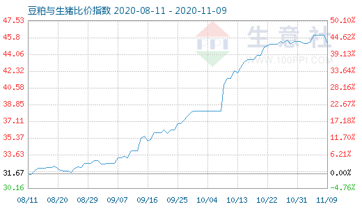 11月9日豆粕与生猪比价指数图