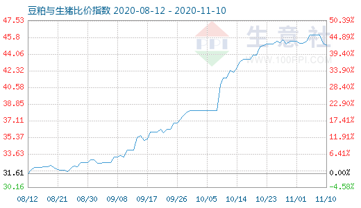 11月10日豆粕与生猪比价指数图