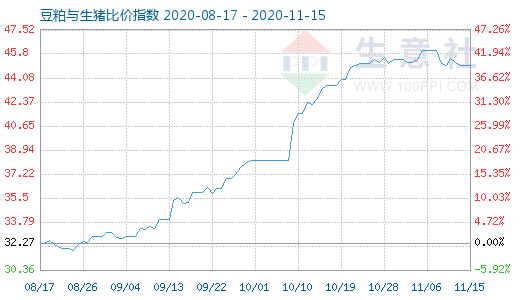 11月15日豆粕与生猪比价指数图