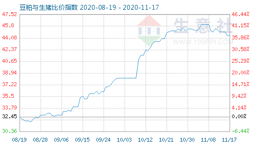 11月17日豆粕与生猪比价指数图