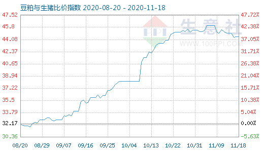 11月18日豆粕与生猪比价指数图