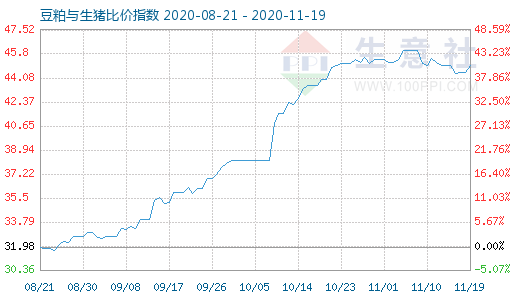 11月19日豆粕与生猪比价指数图