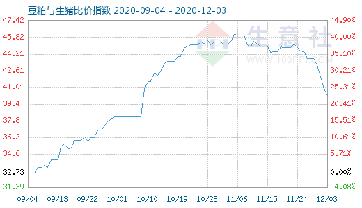 12月3日豆粕与生猪比价指数图