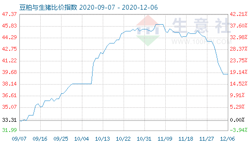12月6日豆粕与生猪比价指数图