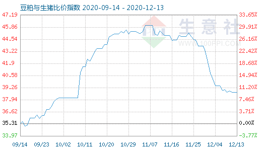 12月13日豆粕与生猪比价指数图