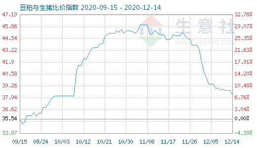 12月14日豆粕与生猪比价指数图