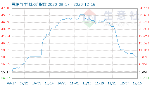 12月16日豆粕与生猪比价指数图