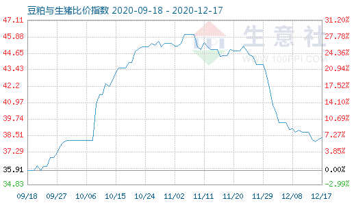 12月17日豆粕与生猪比价指数图