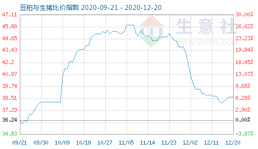 12月20日豆粕与生猪比价指数图