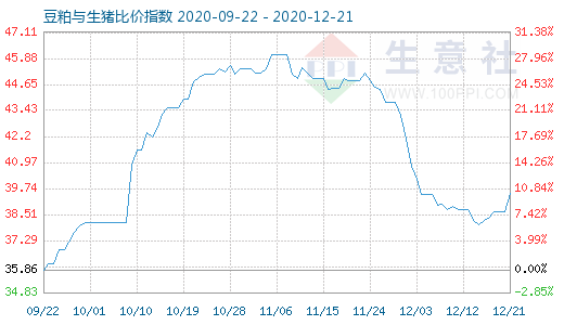 12月21日豆粕与生猪比价指数图