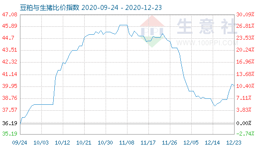 12月23日豆粕与生猪比价指数图