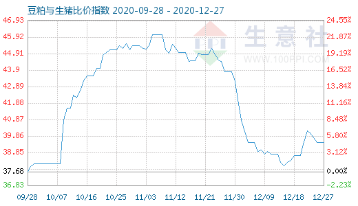 12月27日豆粕与生猪比价指数图