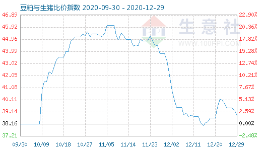 12月29日豆粕与生猪比价指数图