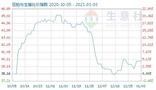 1月3日豆粕与生猪比价指数图