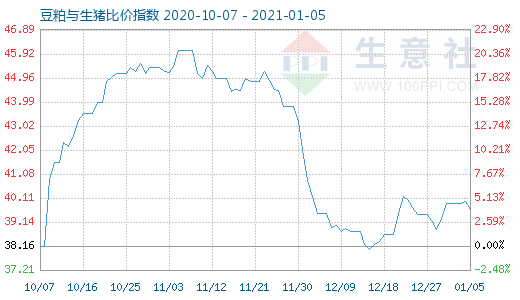 1月5日豆粕与生猪比价指数图