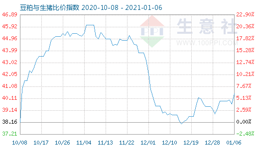 1月6日豆粕与生猪比价指数图
