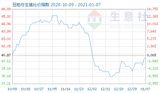 1月7日豆粕与生猪比价指数图