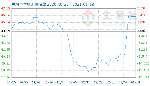 1月18日豆粕与生猪比价指数图