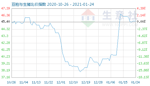 1月24日豆粕与生猪比价指数图