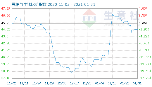 1月31日豆粕与生猪比价指数图