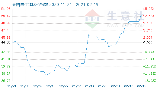 2月19日豆粕与生猪比价指数图