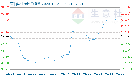 2月21日豆粕与生猪比价指数图