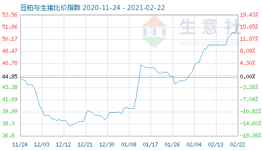 2月22日豆粕与生猪比价指数图